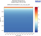 Time series of Global Ocean 15S to 15N Potential Temperature vs depth